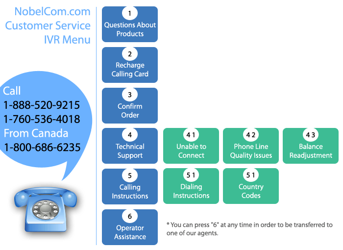 Contact NobelCom customer